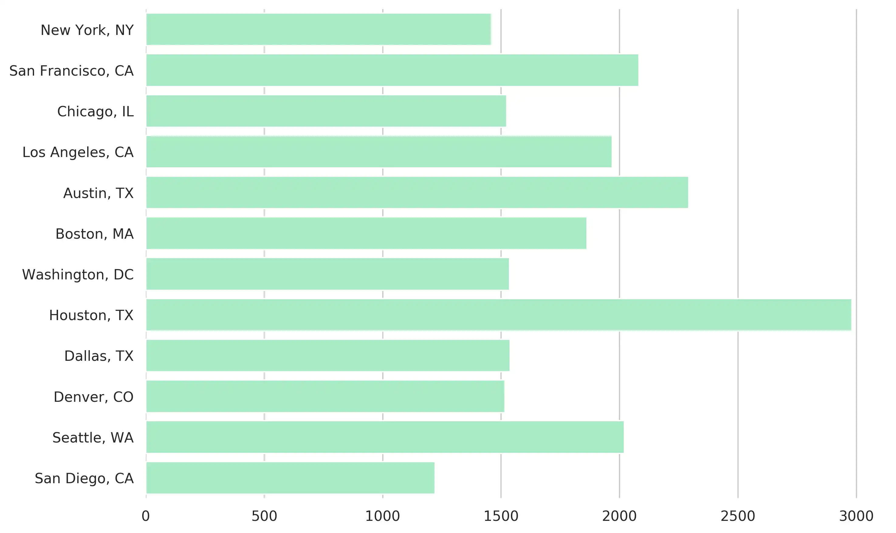 Product Salary Adjusted by Cost of Living in Major US Cities