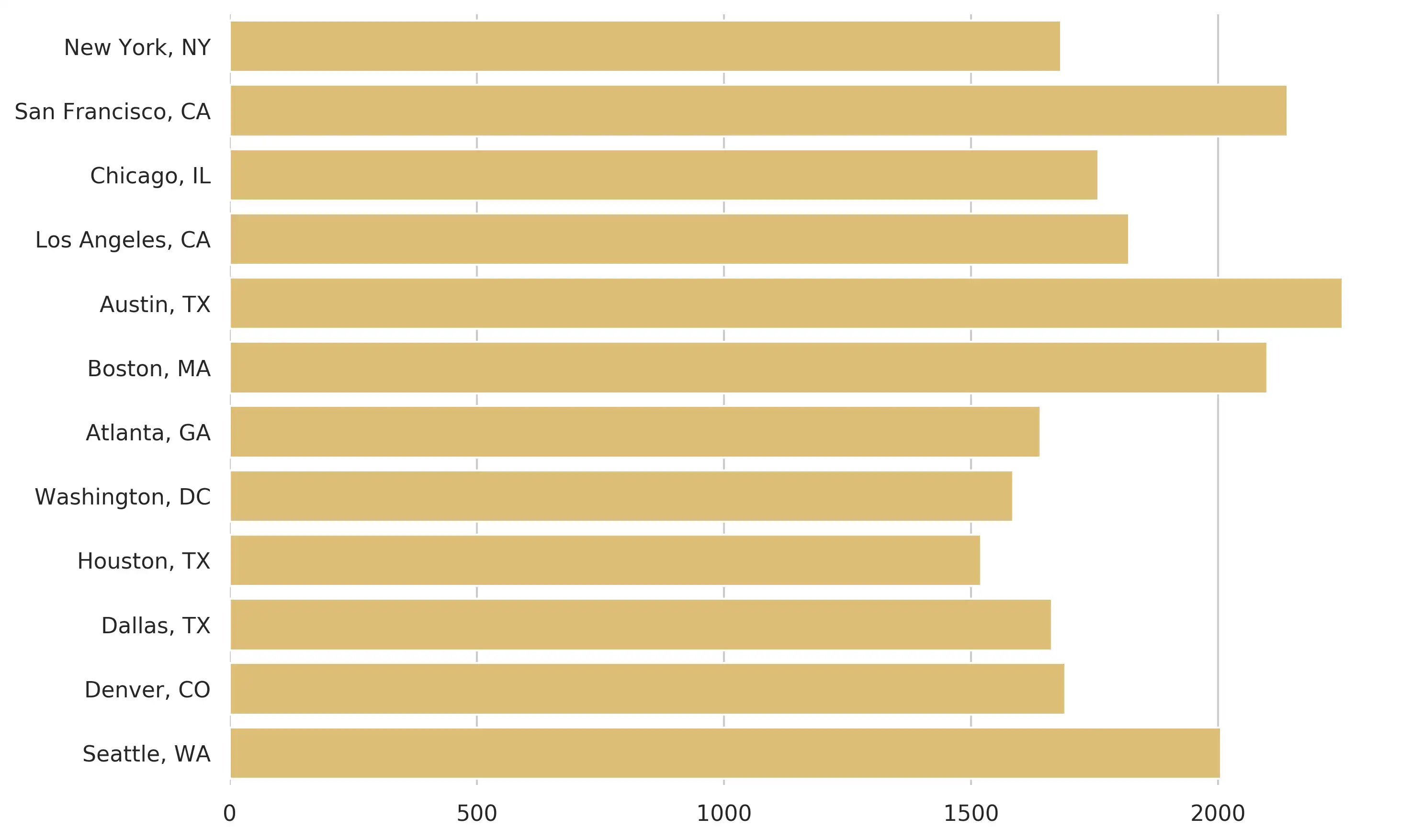 Dev + Engineer Salary Adjusted by Cost of Living in Major US Cities