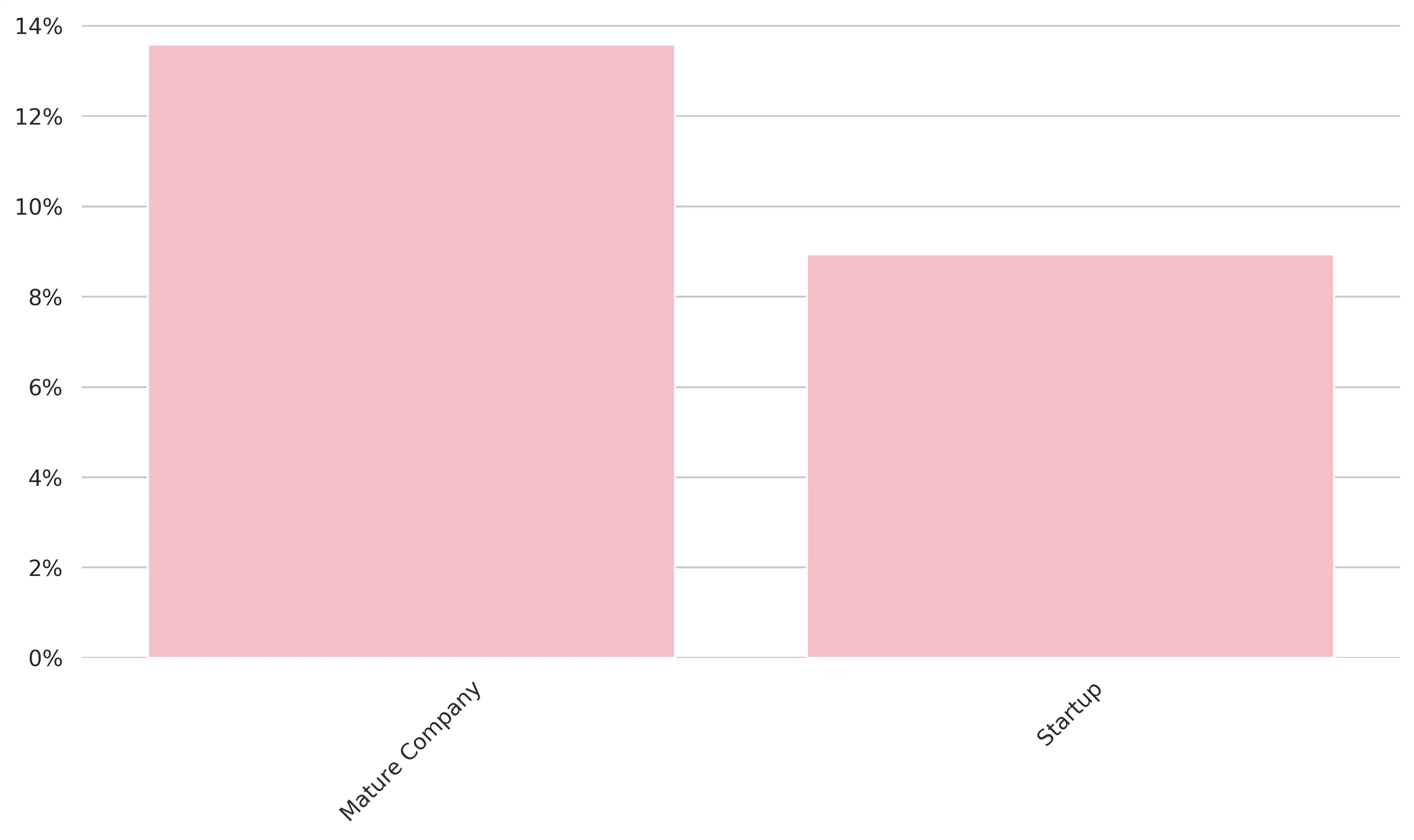 Growth in Startup and Mature Company Job Postings